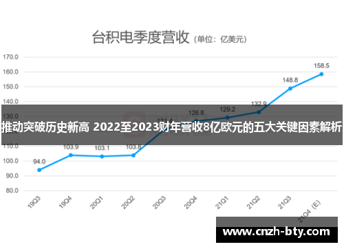 推动突破历史新高 2022至2023财年营收8亿欧元的五大关键因素解析 推动突破历史新高 2022至2023财年营收8亿欧元的五大关键因素解析