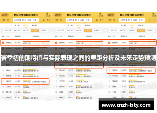 赛季初的期待值与实际表现之间的差距分析及未来走势预测 赛季初的期待值与实际表现之间的差距分析及未来走势预测